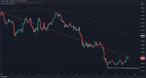Gráfico da cotação do bitcoin no aniversário de 17 anos