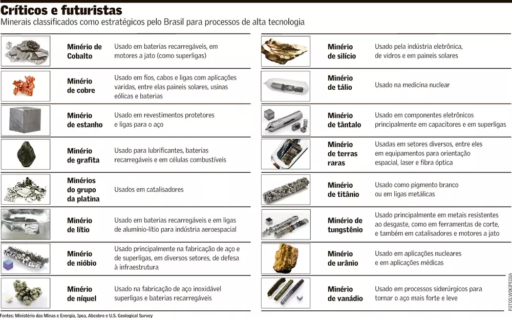 minerais críticos na transição energética - Brasil em destaque